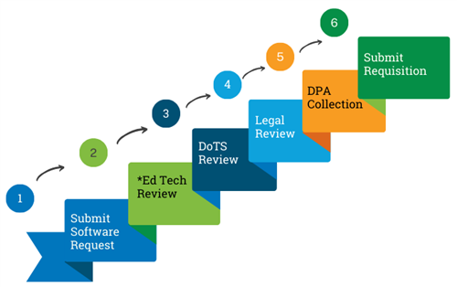 6 step process: Submit Software Request, Ed Tech Review, DoTS Review, Legal Review, DPA Collection, Submit Requisition 